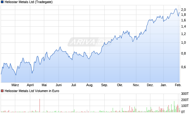Heliostar Metals Aktie Chart
