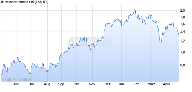 Heliostar Metals Aktie Chart