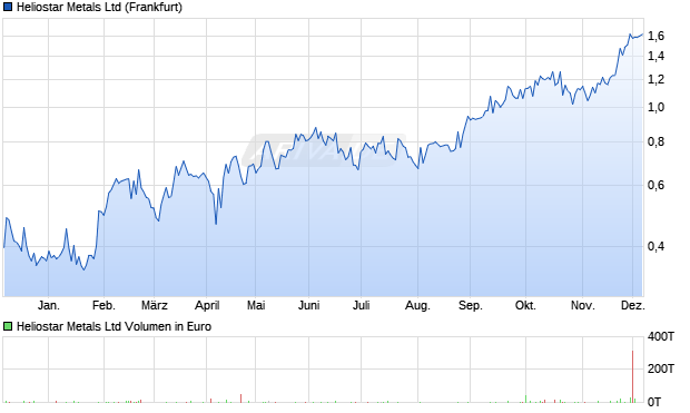 Heliostar Metals Aktie Chart