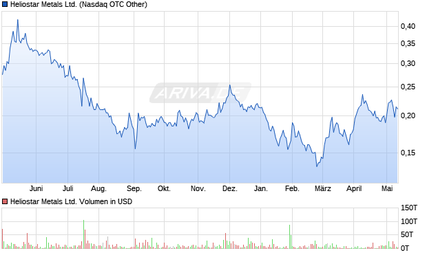 Heliostar Metals Ltd. Aktie Chart