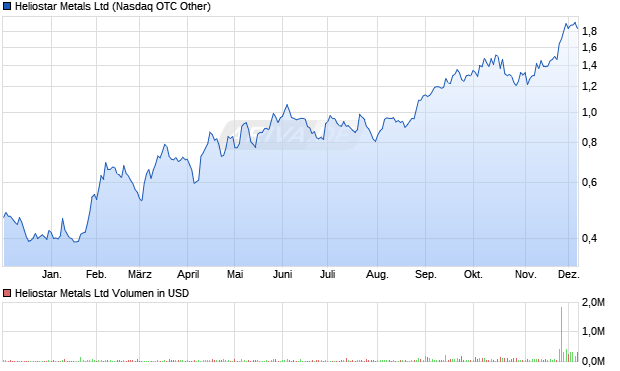 Heliostar Metals Aktie Chart