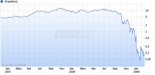 Oilexco Chart