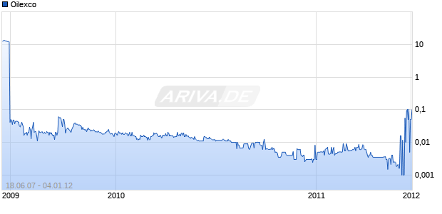 Oilexco Chart