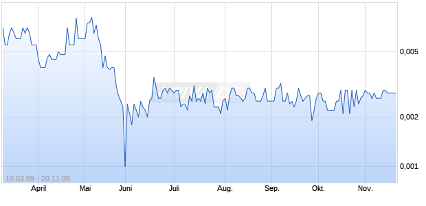 JED OIL INC Chart