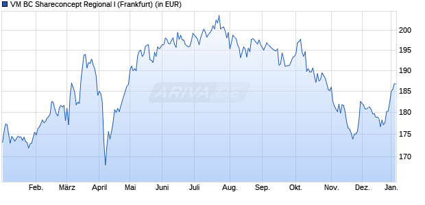 Performance des VM BC Shareconcept Regional I (WKN A0BLTJ, ISIN DE000A0BLTJ4)
