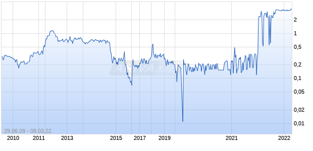 Senex Energy Chart