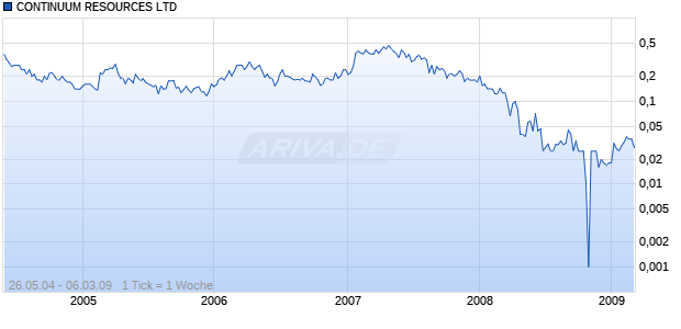 CONTINUUM RESOURCES LTD Chart