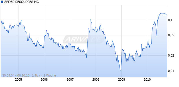 SPIDER RESOURCES INC Chart