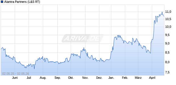 Alantra Partners Aktie Chart
