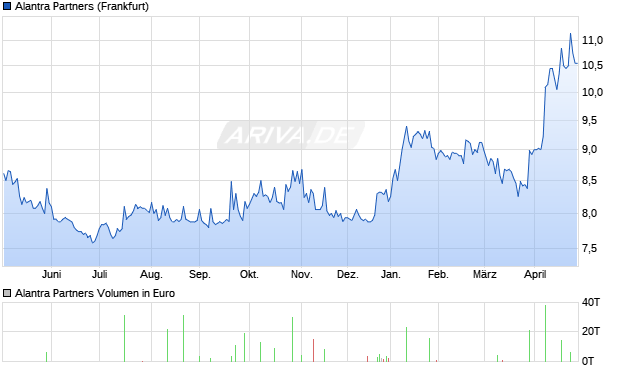 Alantra Partners Aktie Chart