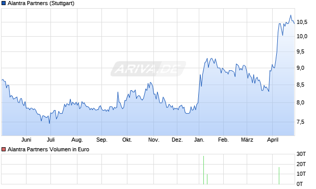 Alantra Partners Aktie Chart