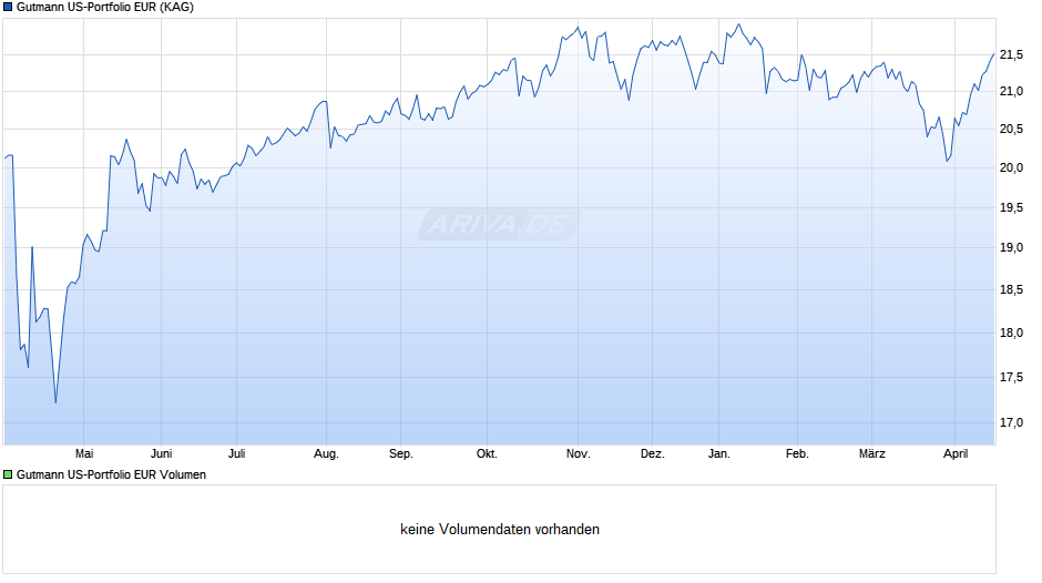 Gutmann US-Portfolio EUR Chart