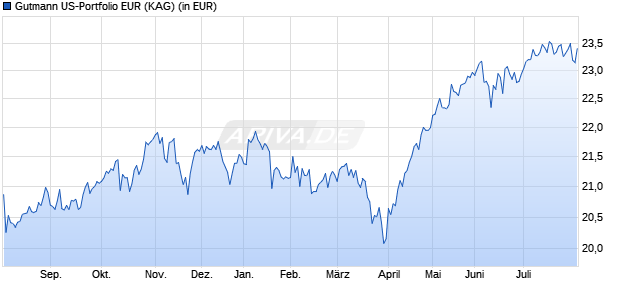 Performance des Gutmann US-Portfolio EUR (WKN 260646, ISIN AT0000712625)