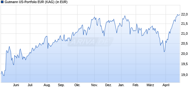 Performance des Gutmann US-Portfolio EUR (WKN 260646, ISIN AT0000712625)