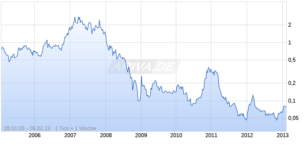JNR RESOURCES INC  ( Chart