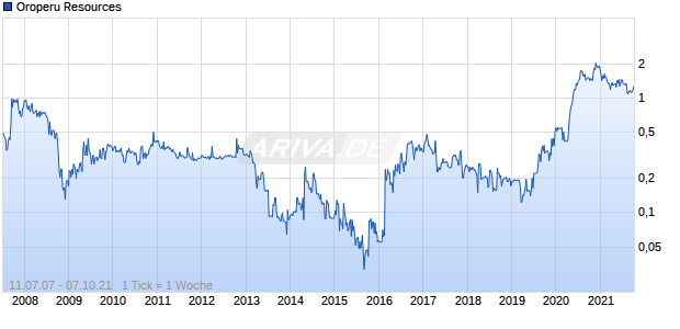 Oroperu Resources Chart
