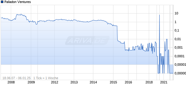Palladon Ventures Chart