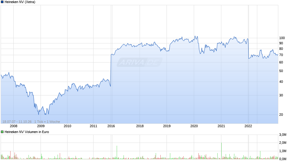 Heineken Chart