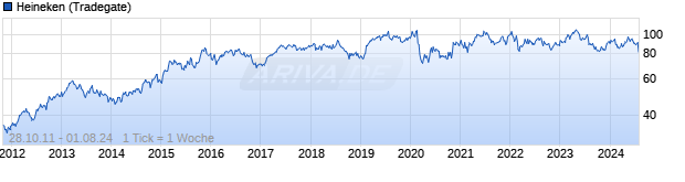 Chart Heineken NV