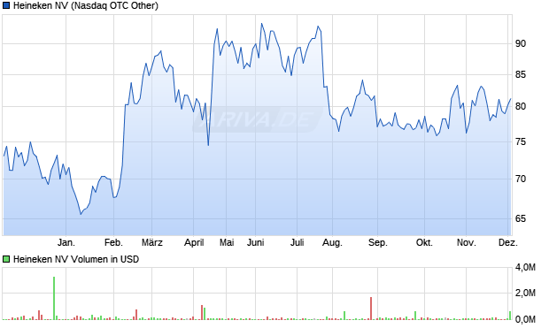 Heineken Aktie Chart