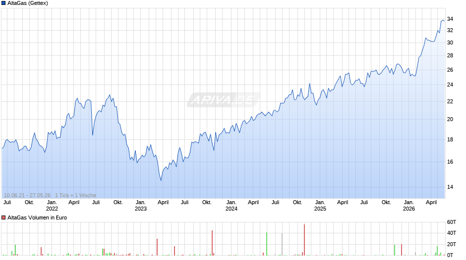 AltaGas Chart