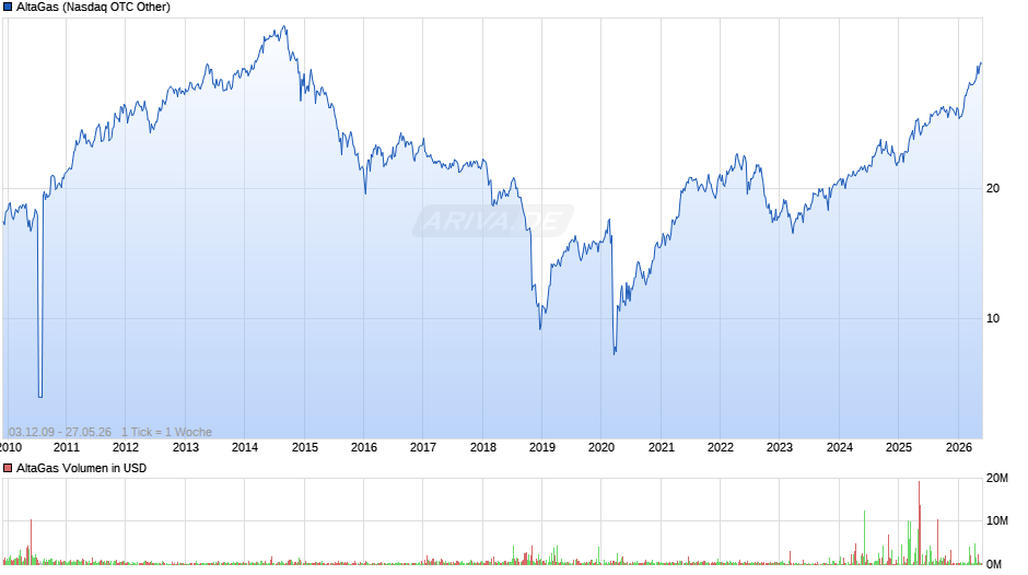 AltaGas Chart