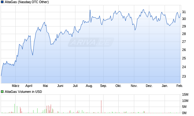 AltaGas Aktie Chart
