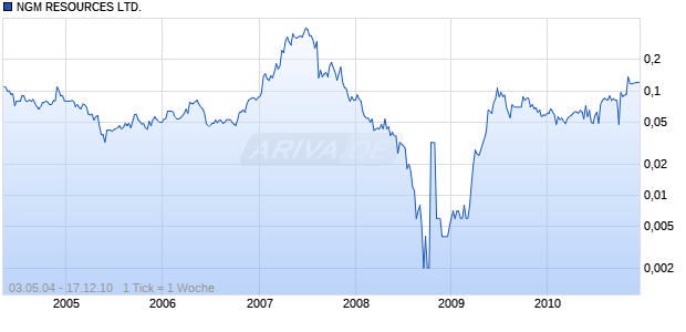 NGM RESOURCES LTD. Chart