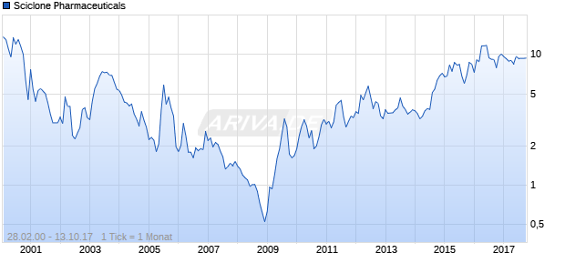 Sciclone Pharmaceuticals Chart