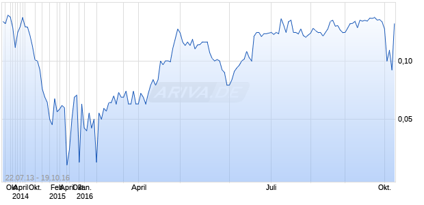 Gryphon Minerals Chart