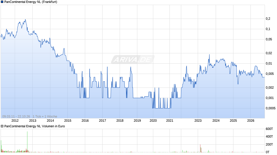PanContinental Energy NL Chart