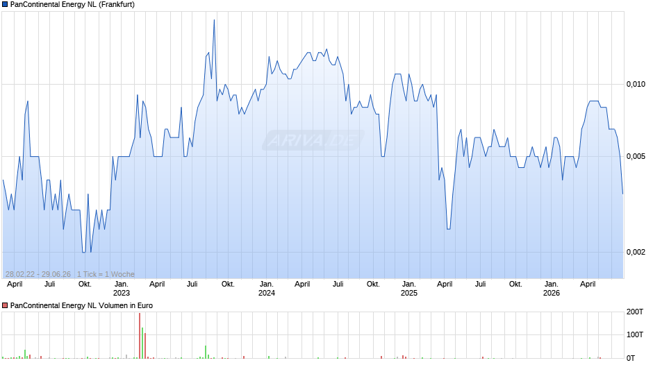 PanContinental Energy NL Chart