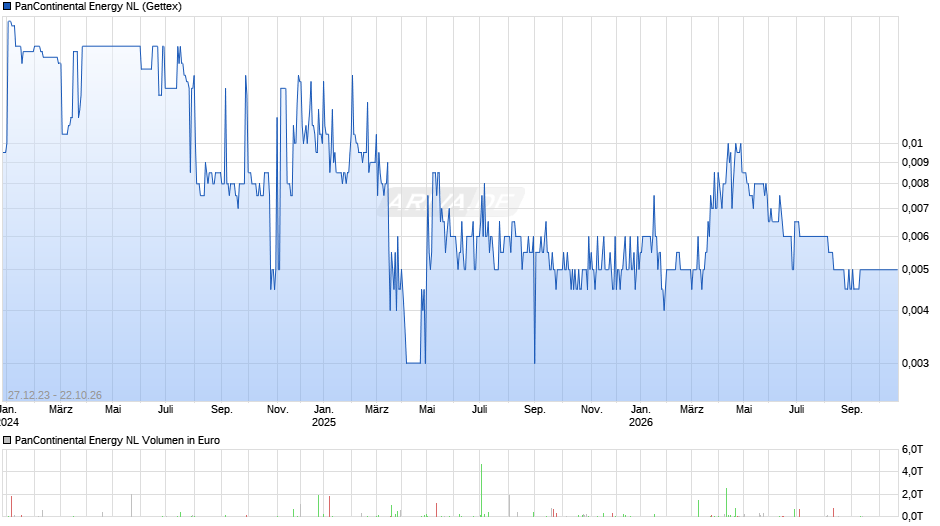 PanContinental Energy NL Chart