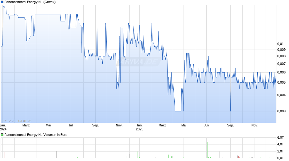Pancontinental Energy NL Chart