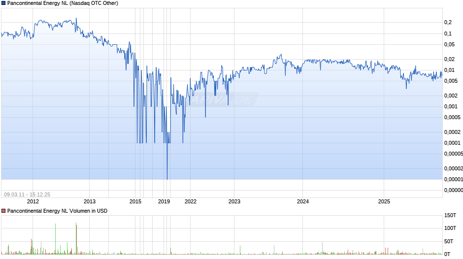 Pancontinental Energy NL Chart