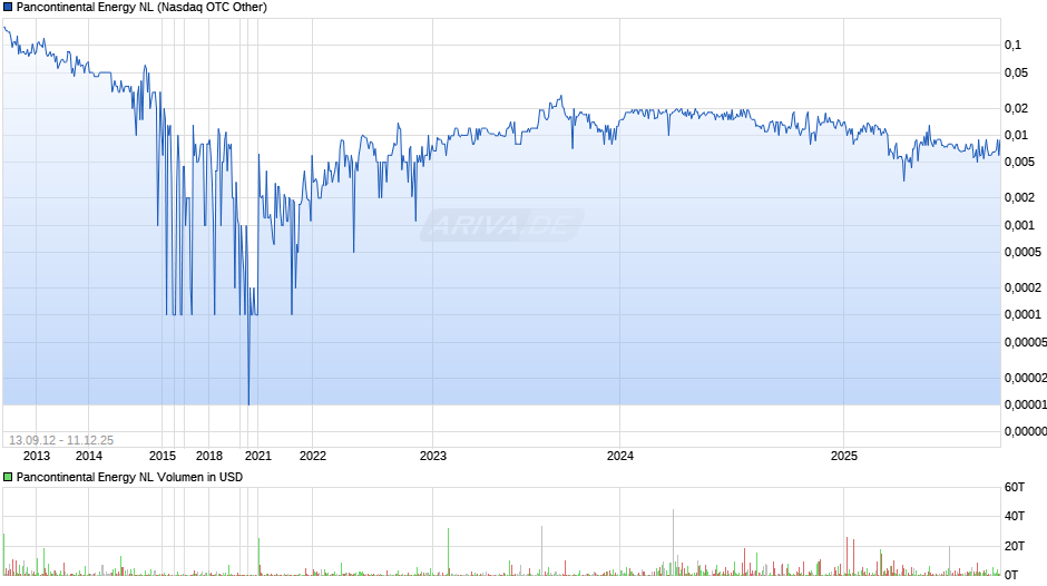 Pancontinental Energy NL Chart