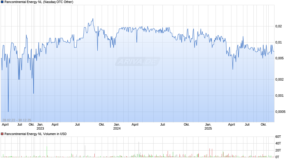 Pancontinental Energy NL Chart