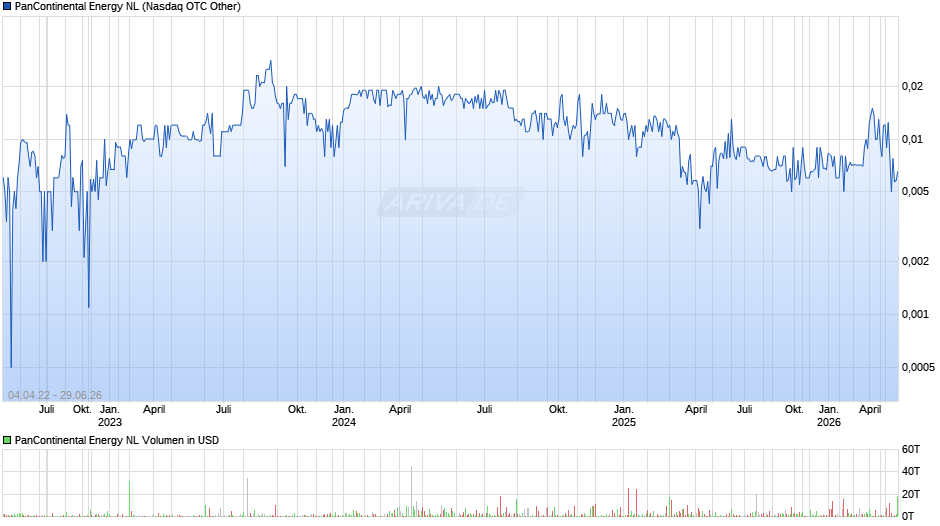 PanContinental Energy NL Chart