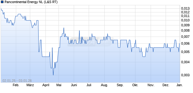 Pancontinental Energy NL Aktie Chart