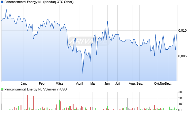 Pancontinental Energy NL Aktie Chart