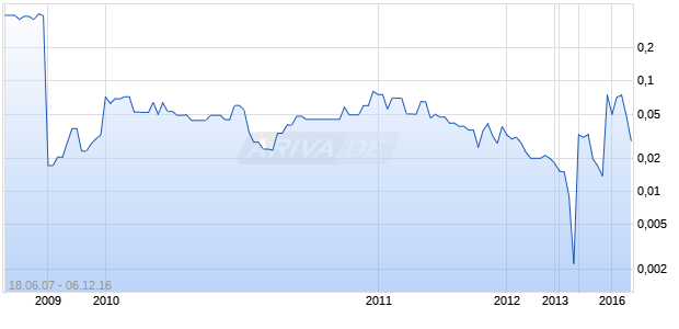 Millstream Mines Ltd. Chart