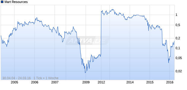 Mart Resources Chart