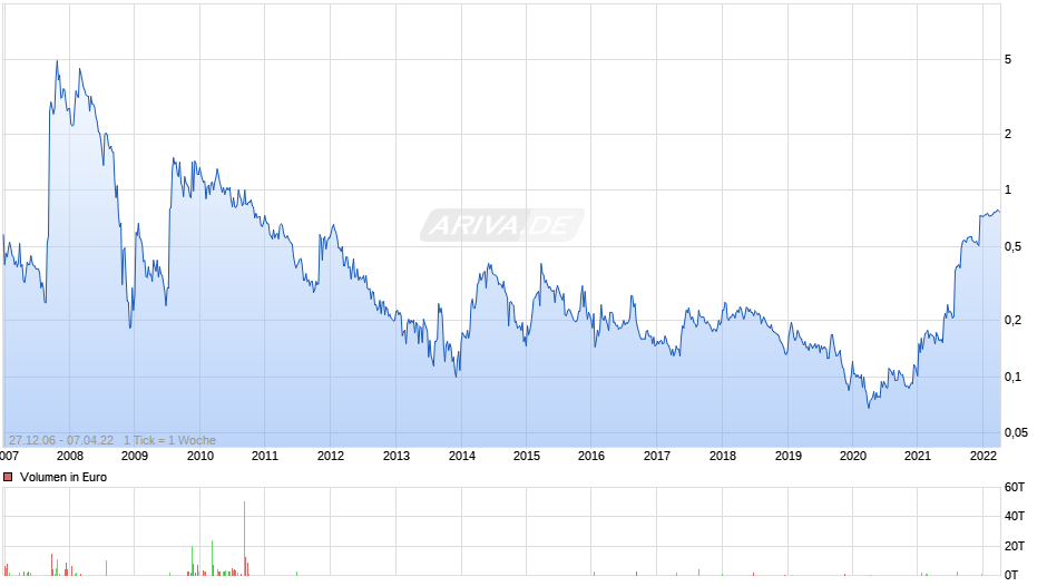 Noront Resources Chart