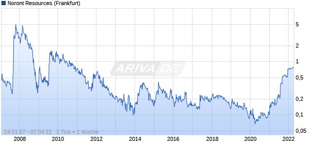 Noront Resources Chart