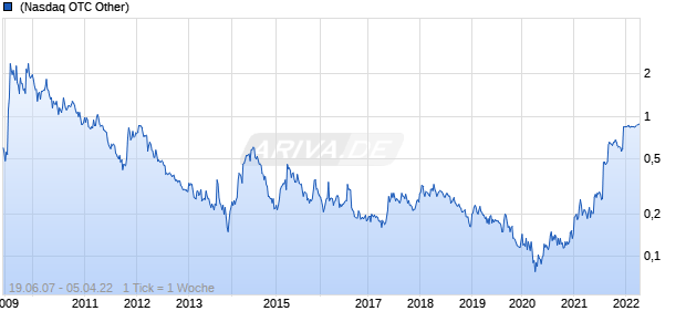 Noront Resources Chart
