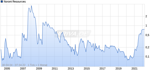 Noront Resources Chart