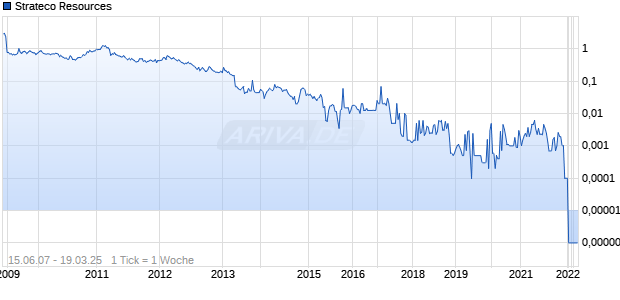 Strateco Resources Chart