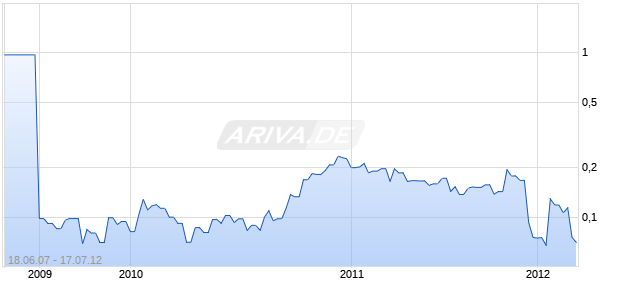 Ursa Major Minerals Inc Chart