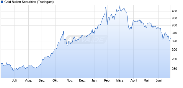 Gold Bullion Securities ETC Chart