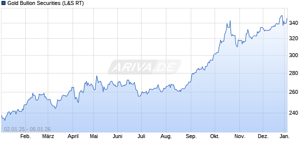 Gold Bullion Securities ETC Chart